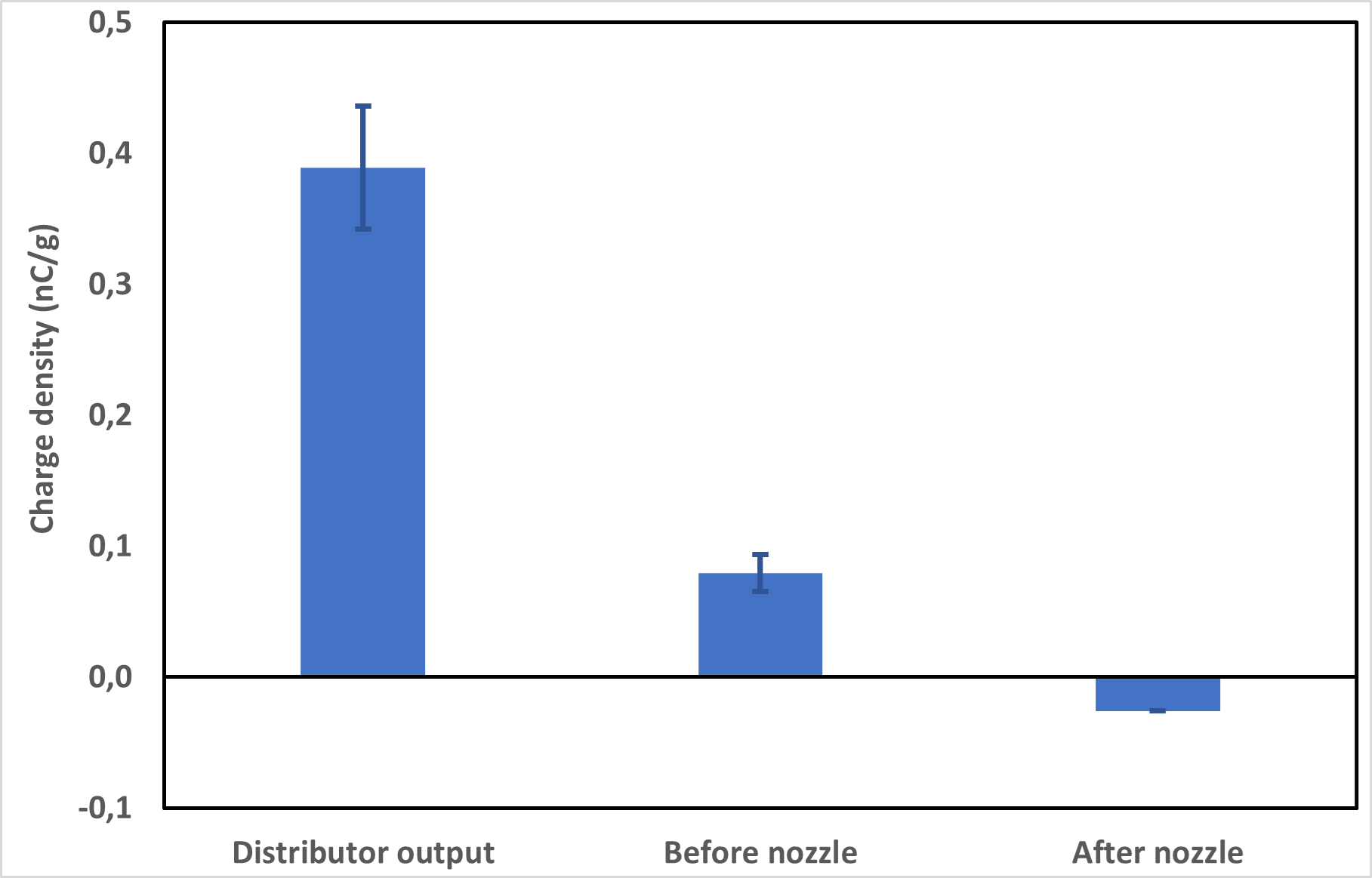 figure of the Measured charge density at the different process locations